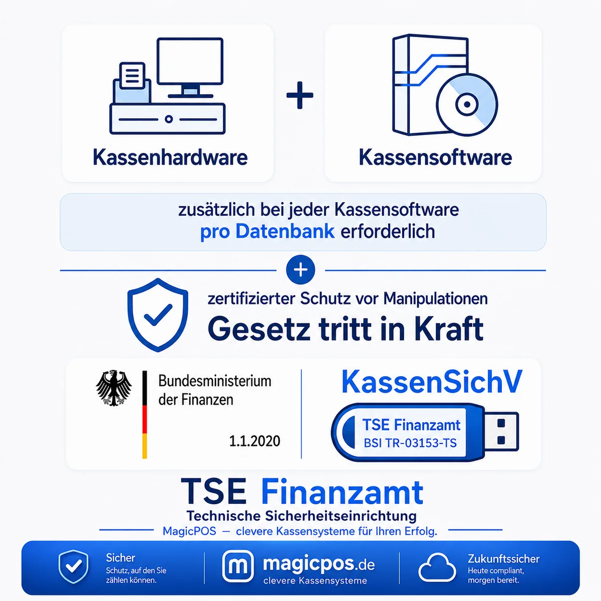 Infografik zur TSE Finanzamt für IBM 15-Zoll-Touchkasse mit Kassenhardware, Kassensoftware und zertifiziertem Schutz nach KassenSichV