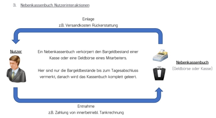 Grafik zum GastroSoft PosSoft Kassenbuch Add-On: Nebenkassenbuch für Einlagen, Entnahmen und transparente Bargeldverwaltung im Einzelhandel