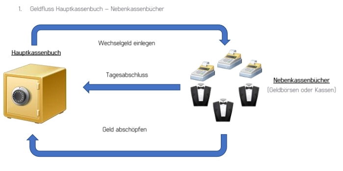 Diagramm zum PosSoft Kassenbuch Add-On von GastroSoft: Hauptkassenbuch, Nebenkassen, Wechselgeld, Tagesabschluss und Geldabschöpfung im Einzelhandel.