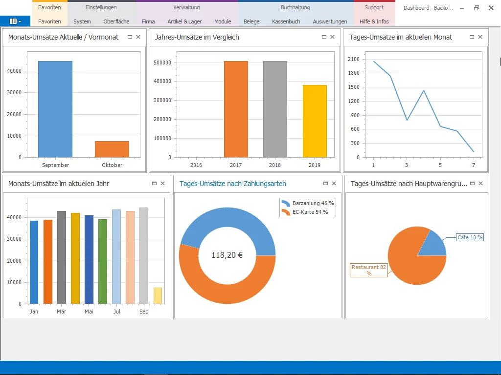 Backoffice-Dashboard mit Umsatzstatistiken und Diagrammen