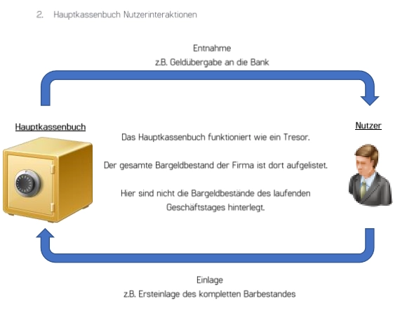 Grafik zur Hauptkassenbuch-Nutzerinteraktion im GastroSoft PosSoft Kassenbuch Add-On für den Einzelhandel mit Bargeldbewegungen, Einlagen und Entnahmen